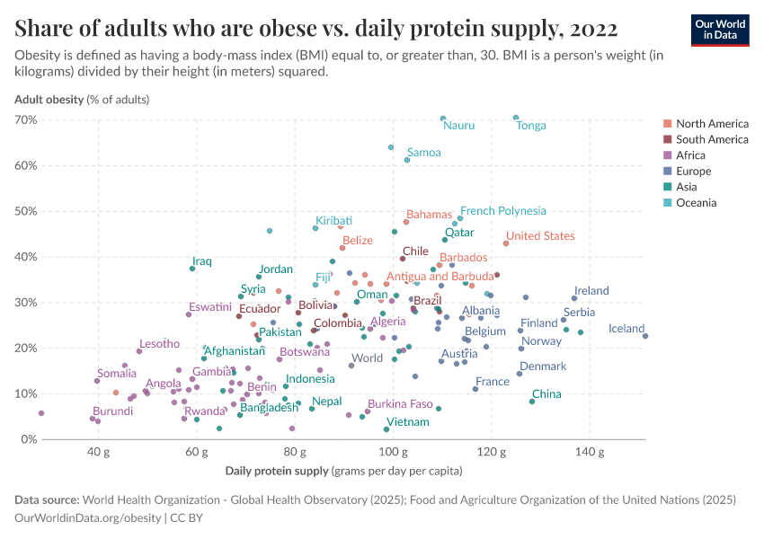 Share of adults who are obese vs. daily protein supply