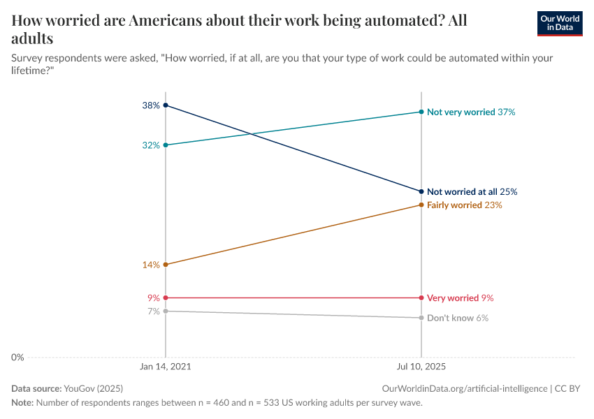 A thumbnail of the "How worried are Americans about their work being automated?" chart