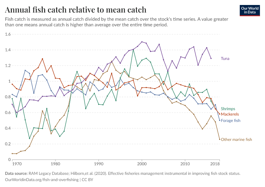 A thumbnail of the "Annual fish catch relative to mean catch" chart