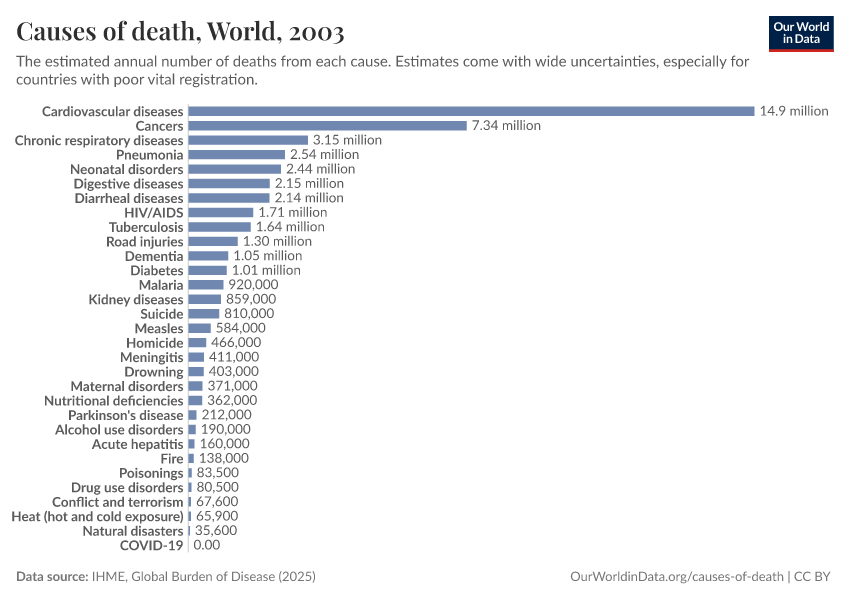 Causes of death