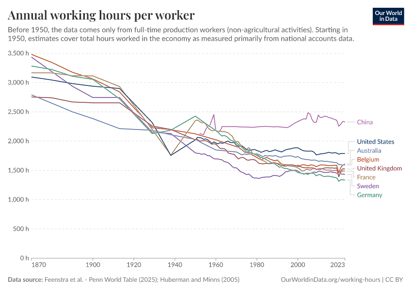 A thumbnail of the "Annual working hours per worker" chart
