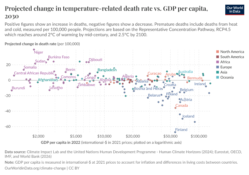 Projected change in temperature-related death rate vs. GDP per capita