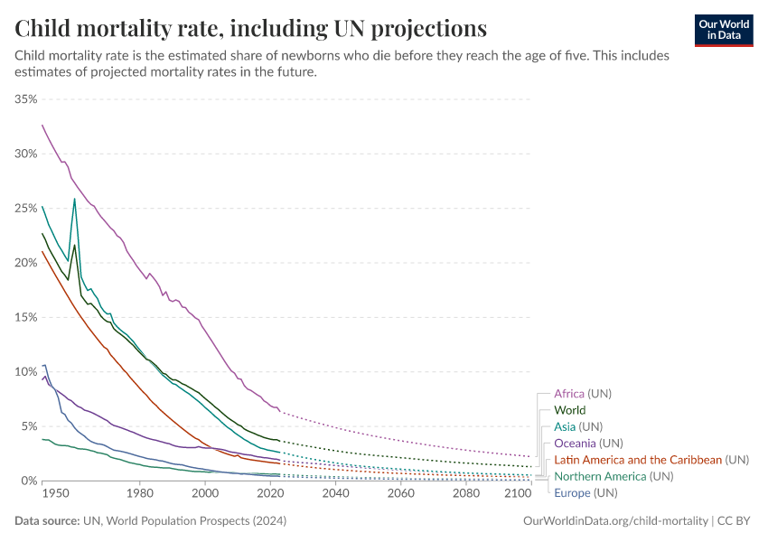 A thumbnail of the "Child mortality rate, including UN projections" chart