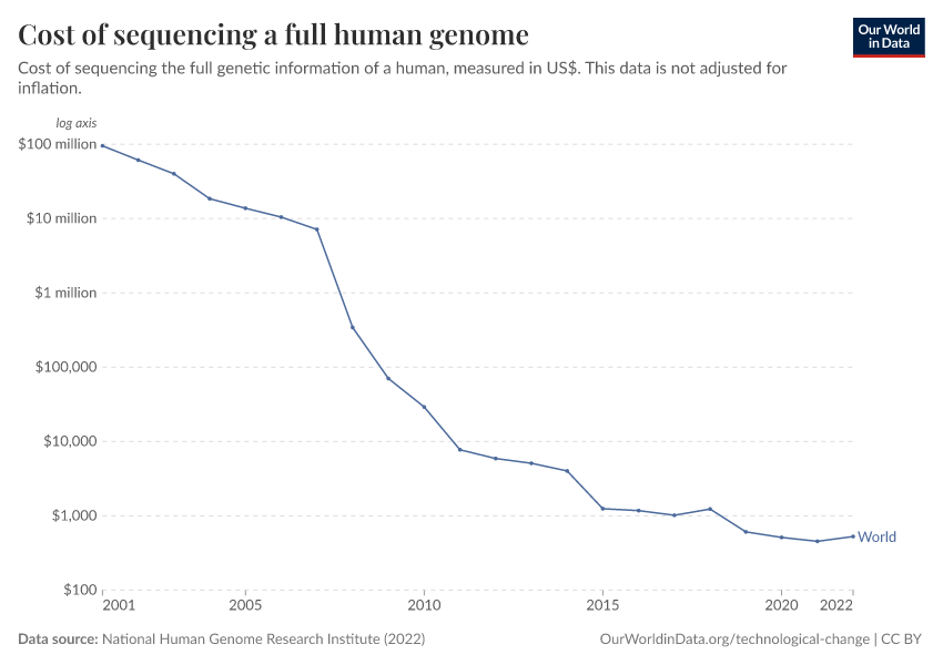 A thumbnail of the "Cost of sequencing a full human genome" chart