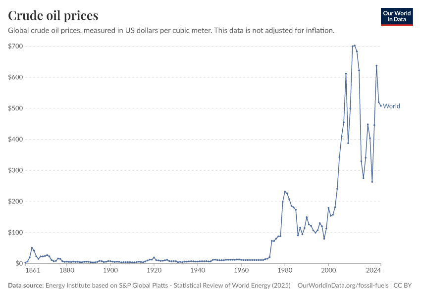 A thumbnail of the "Crude oil prices" chart