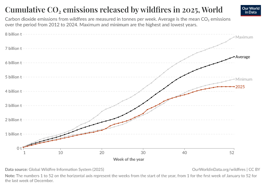 A thumbnail of the "Cumulative CO₂ emissions released by wildfires in 2025" chart