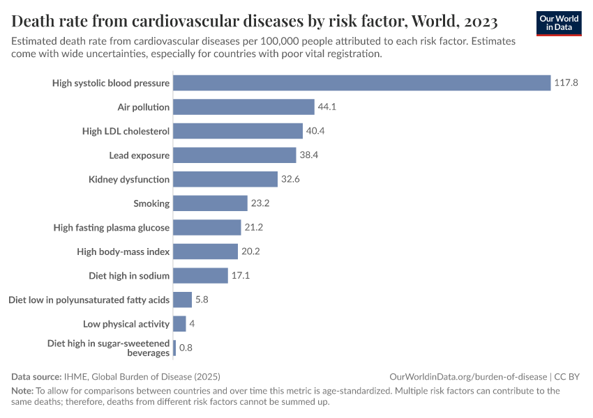 A thumbnail of the "Death rate from cardiovascular diseases by risk factor" chart