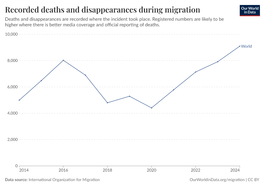 A thumbnail of the "Recorded deaths and disappearances during migration" chart