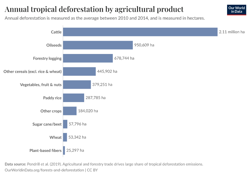 A thumbnail of the "Annual tropical deforestation by agricultural product" chart