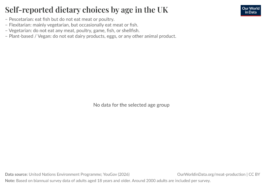 A thumbnail of the "Self-reported dietary choices by age in the UK" chart