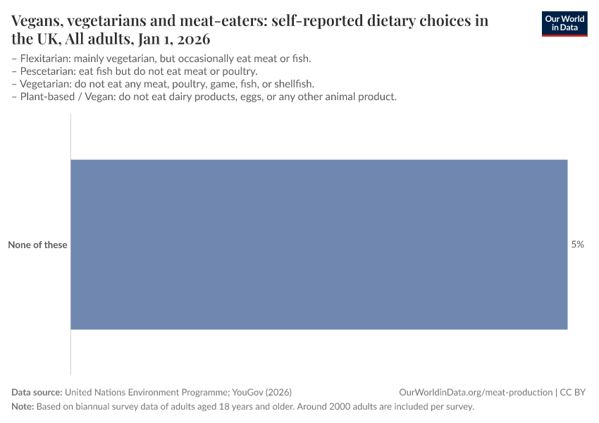 A thumbnail of the "Vegans, vegetarians and meat-eaters: self-reported dietary choices in the UK" chart