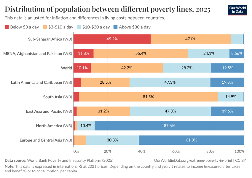 A thumbnail of the "Distribution of population between different poverty lines" chart