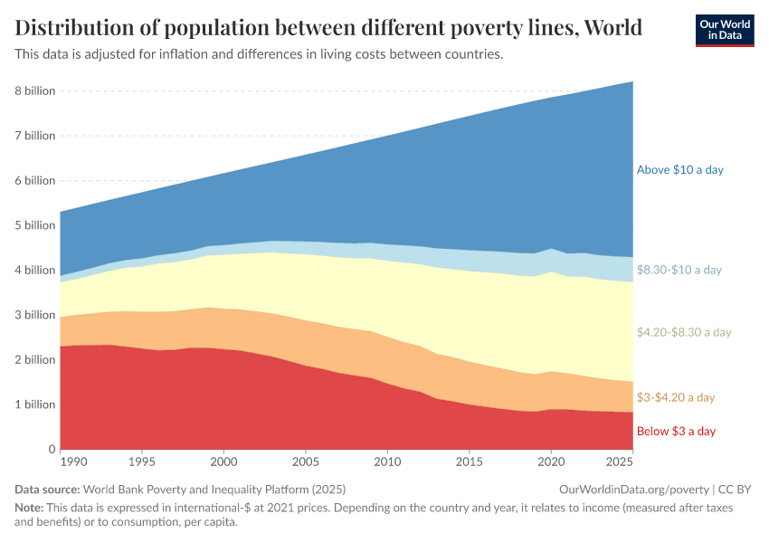 A thumbnail of the "Distribution of population between different poverty lines" chart