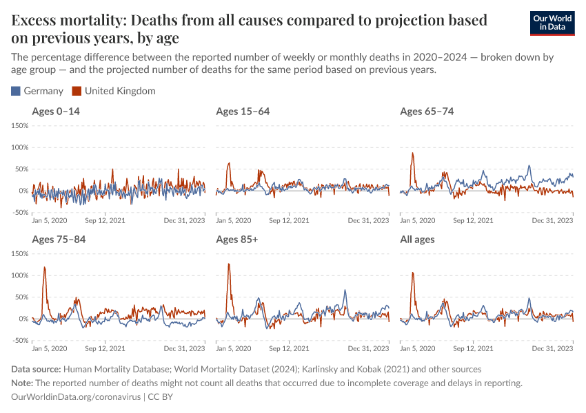 A thumbnail of the "Excess mortality: Deaths from all causes compared to projection based on previous years, by age" chart