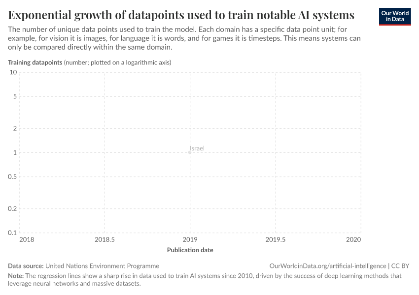 A thumbnail of the "Exponential growth of datapoints used to train notable AI systems" chart