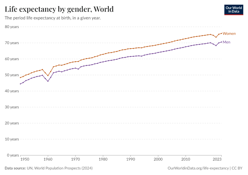 Life expectancy by gender