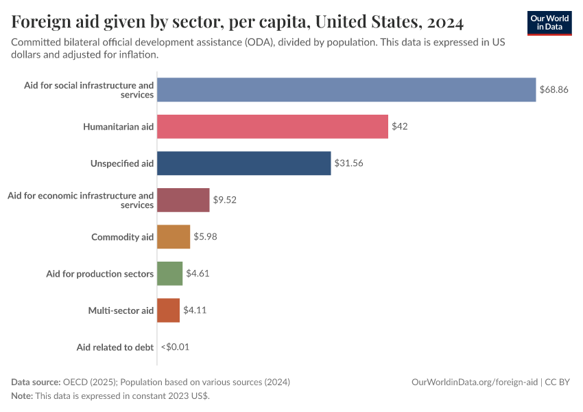 A thumbnail of the "Foreign aid given by sector, per capita" chart
