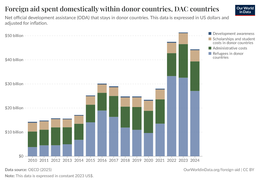 Foreign aid spent domestically within donor countries