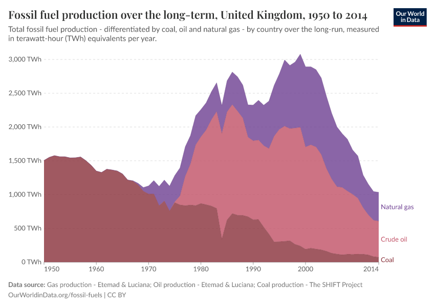 A thumbnail of the "Fossil fuel production over the long-term" chart