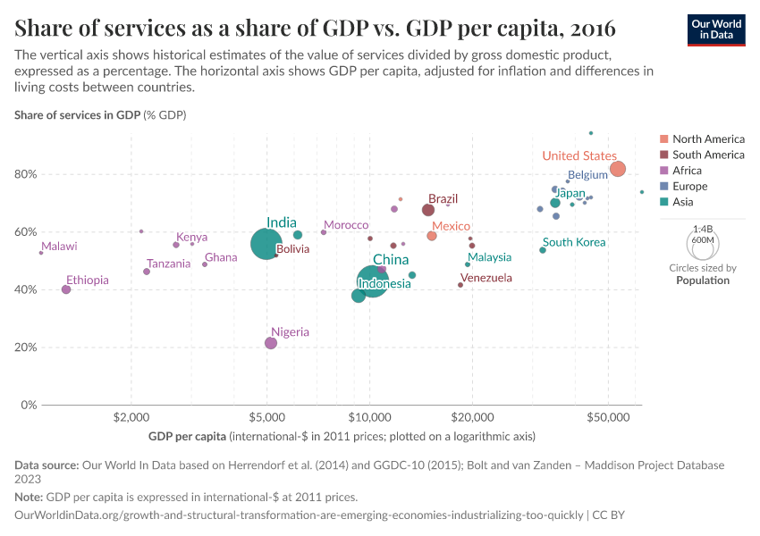 A thumbnail of the "Share of services as a share of GDP vs. GDP per capita" chart