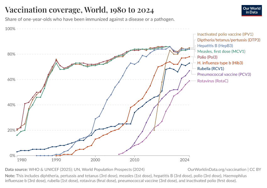 Vaccination coverage