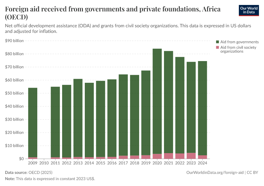 A thumbnail of the "Foreign aid received from governments and private foundations" chart