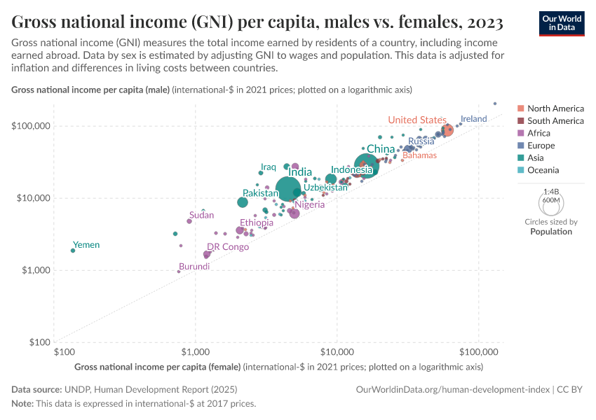 A thumbnail of the "Gross national income (GNI) per capita, males vs. females" chart