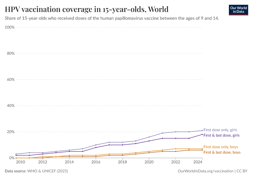 HPV vaccination coverage in 15-year-olds