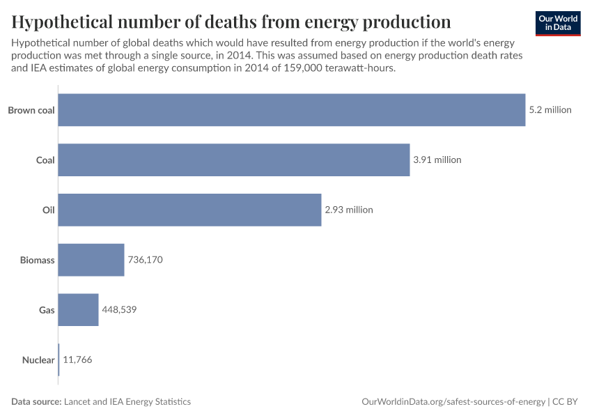 A thumbnail of the "Hypothetical number of deaths from energy production" chart
