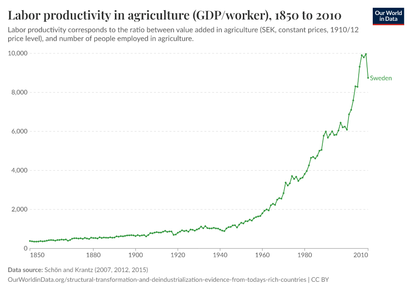 A thumbnail of the "Labor productivity in agriculture (GDP/worker)" chart