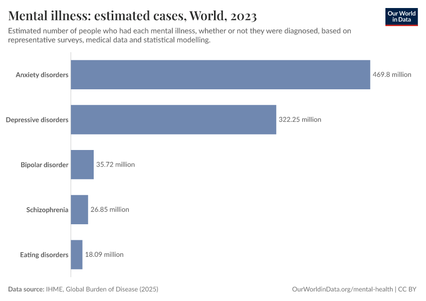 A thumbnail of the "Mental illness: estimated cases" chart