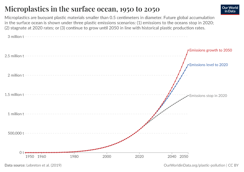 Microplastics in the surface ocean