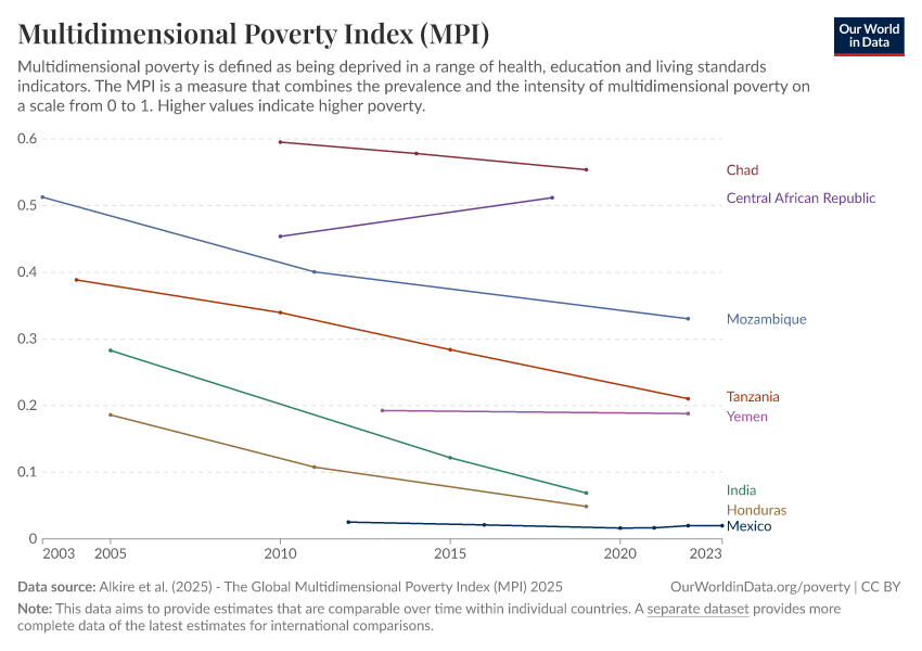 A thumbnail of the "Multidimensional Poverty Index (MPI)" chart