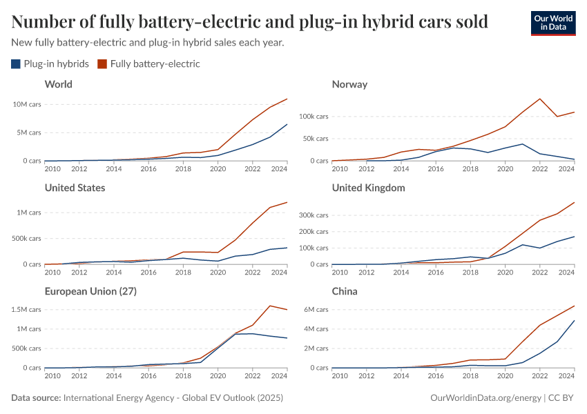 A thumbnail of the "Number of fully battery-electric and plug-in hybrid cars sold" chart