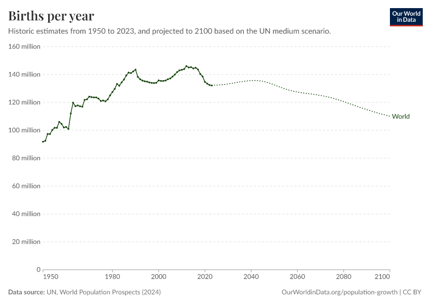A thumbnail of the "Births per year" chart