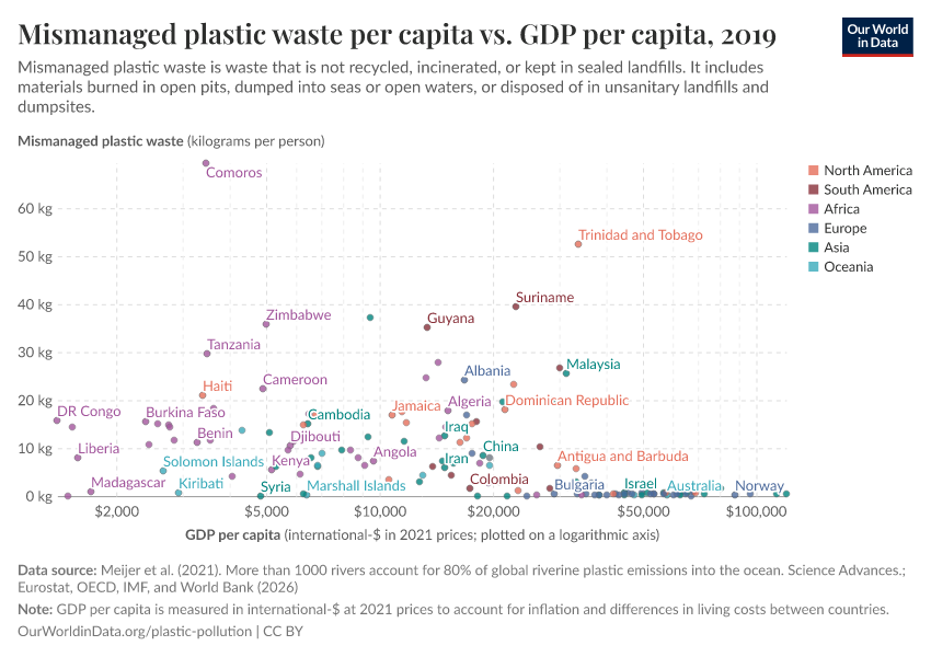 Mismanaged plastic waste per capita vs. GDP per capita