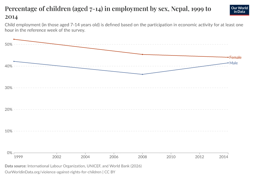 A thumbnail of the "Percentage of children (aged 7-14) in employment by sex" chart