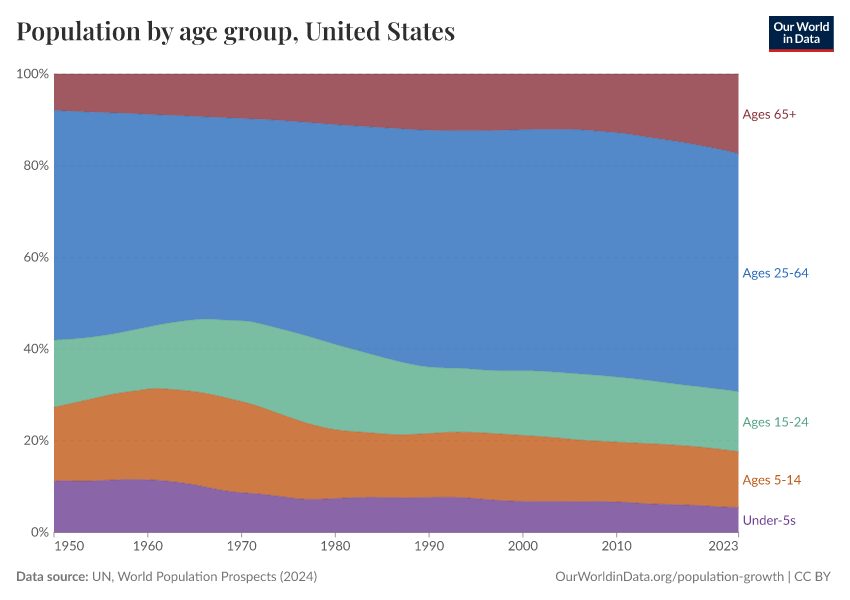 Population by age group