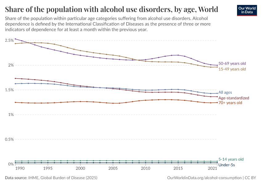 A thumbnail of the "Share of the population with alcohol use disorders, by age" chart