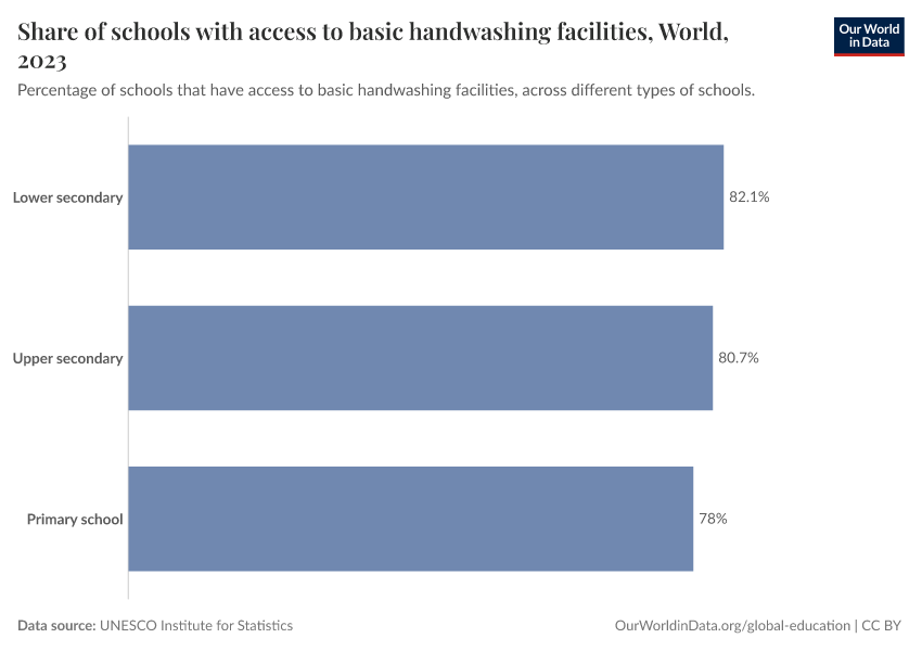 Share of schools with access to basic handwashing facilities