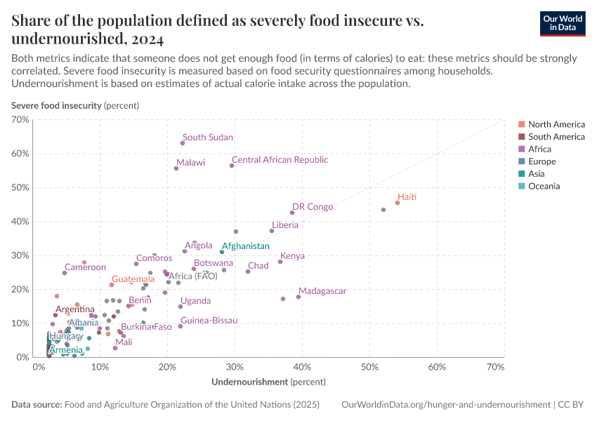 A thumbnail of the "Share of the population defined as severely food insecure vs. undernourished" chart