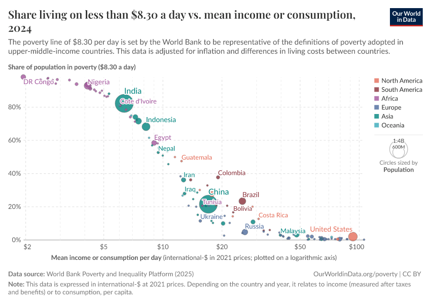 A thumbnail of the "Share living on less than $8.30 a day vs. mean income or consumption" chart