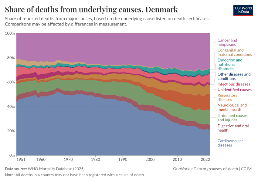 Share of deaths from underlying causes
