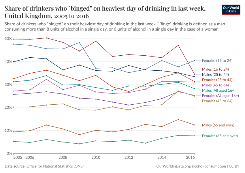 A thumbnail of the "Share of drinkers who "binged" on heaviest day of drinking in last week, United Kingdom" chart