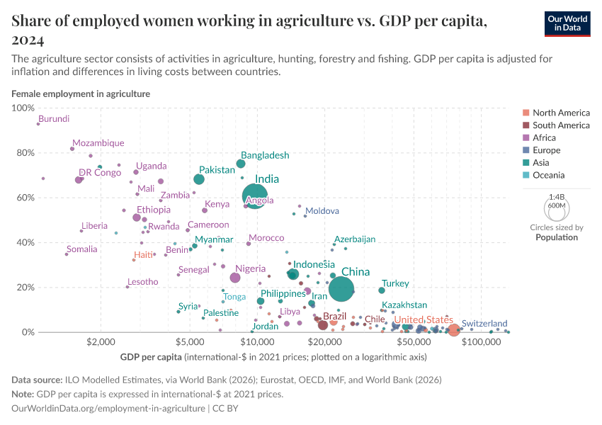 A thumbnail of the "Share of employed women working in agriculture vs. GDP per capita" chart