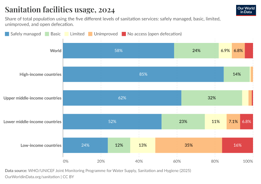 A thumbnail of the "Sanitation facilities usage" chart