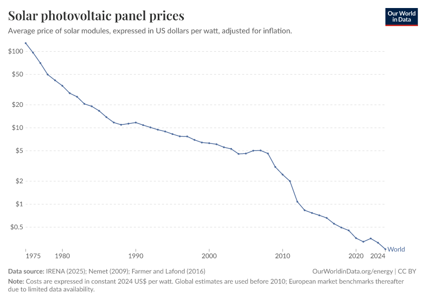 A thumbnail of the "Solar photovoltaic panel prices" chart