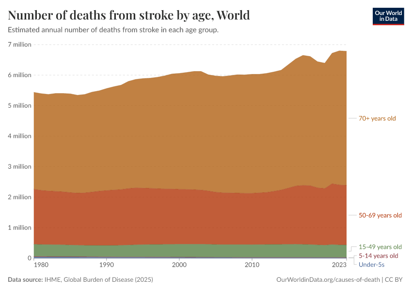 Number of deaths from stroke by age