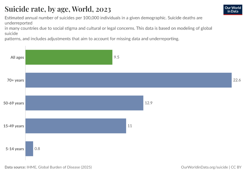 Suicide rate, by age