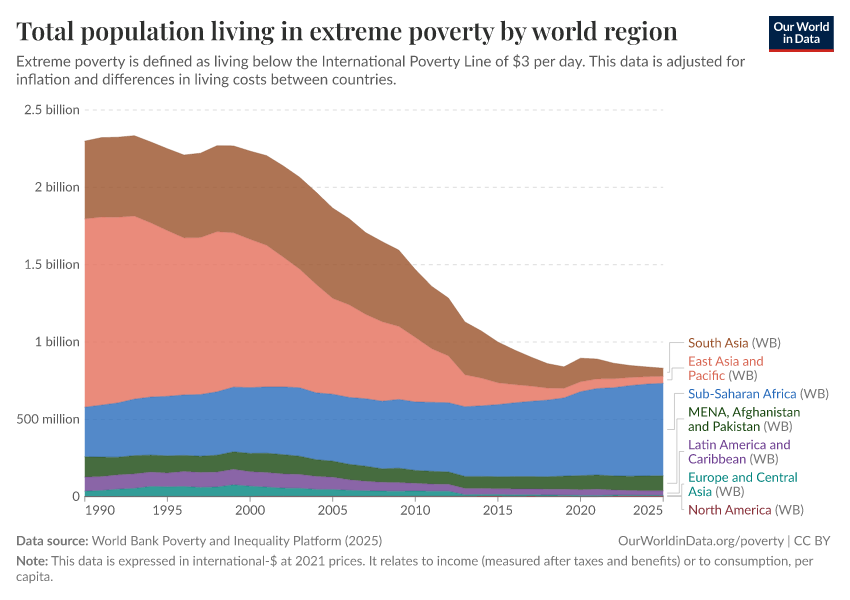 A thumbnail of the "Total population living in extreme poverty by world region" chart